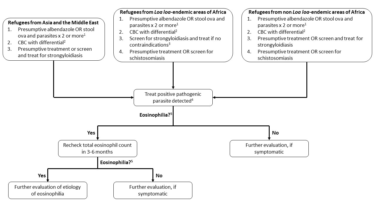 Figure 1. Management of Asymptomatic Refugees for Parasitic Infection if They Received No or Incomplete Pre-departure Treatment and Initial Approach to Persistent Eosinophilia Figure 1. Management of Asymptomatic Refugees for Parasitic Infection if They Received No or Incomplete Pre-departure Treatment and Initial Approach to Persistent Eosinophilia