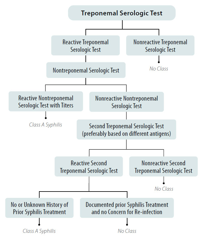 Figure 2. Syphilis screening using the reverse algorithm for all applicants aged 18 years to those aged less than 45 years* Figure 2. Syphilis screening using the reverse algorithm for all applicants aged 18 years to those aged less than 45 years*