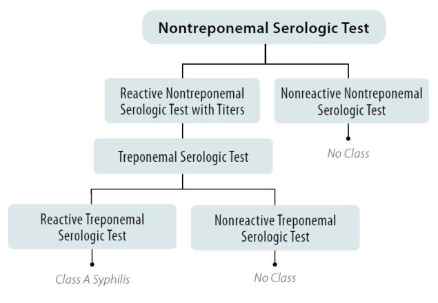 -- title missing -- Top of chart begins: “Nontreponemal Serologic Test” 1. If “Nonreactive Nontreponemal Serologic Test”, then “No Class” 2. If “Reactive Nontreponemal Serologic Test with Titers”, then “Treponemal Serologic Test” 3. If “Reactive Treponemal Serologic Test” then “Class A Syphilis” 4. If “Nonreactive Treponemal Serologic Test” then “No Class”