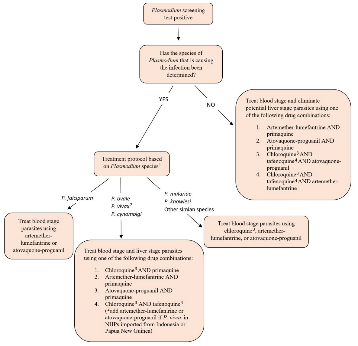 Treatment Algorithm for NHPs Identified with Plasmodium Infections During CDC-mandated Quarantine