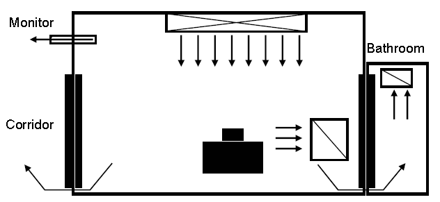 A generic example of a positive-pressure room control for protection from airborne environmental microbes such commonly referred to as a Protected Environment illustrating air flow. Air flows from the supply air towards the exhaust registers. Direction of air flow is shown to move from the patient’s room towards the patients connected bathroom and towards the bathroom exhaust. A monitor is located on the wall between the patient room and the corridor. It shows the direction of air flow from the patient room towards the corridor.
