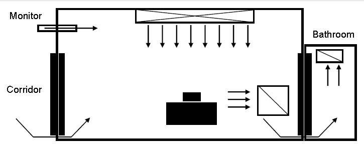 n example of a negative-pressure room control for airborne infection isolation (AII). A monitor is located on the wall between the patient room and the corridor. It shows the direction of air flow from the corridor towards the patient room. Air flows from the air supply vents towards the patient bed and then towards the air exhaust register. From the patient’s room, air flows into the patient’s bathroom air exhaust register.