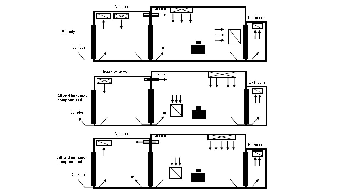 An example of air flow patterns for an AII room for a patient with only airborne infectious disease. The anteroom is pressurized (supply and exhaust). Airflows from the corridor towards the Anteroom with air supply and an air exhaust register located in the anteroom. A monitor is located on the wall between the patient room and the anteroom. It shows the direction of air flow from the anteroom towards the patient room. An air supply is located in the patient room with direction of air flow towards the patient bed and an air exhaust register. Air flow direction is from the patient room to the patient bathroom with an air exhaust register in the bathroom. An example of recommended air flow patterns for an AII room occupied by immunocompromised patient with airborne infectious disease. There is a neutral anteroom. The anteroom is pressurized (supply only). The airflow direction is from the Neutral Anteroom towards the Corridor. A monitor is located on the wall between the patient room and the anteroom. It shows the direction of air flow from the anteroom towards the patient room. The patient room has both an Air supply and an air exhaust register. The air exhaust register is located closer to the anteroom. Air flow direction is from the patient room to the patient bathroom with an air exhaust register in the patient bathroom. An example of recommended air flow patterns when room is occupied by immunocompromised patient with airborne infectious disease and the anteroom is depressurized (with only an exhaust). Air flows from the corridor towards the anteroom. A monitor is located on the wall between the patient room and the anteroom. It shows the direction of air flow from the patient room towards the anteroom. An air exhaust register is located in the patient room closer to the anteroom and an air supply in the patient room is located closer to the patient bathroom. Air flow direction is from the patient room towards the patient bathroom with an air exhaust register located in the bathroom.