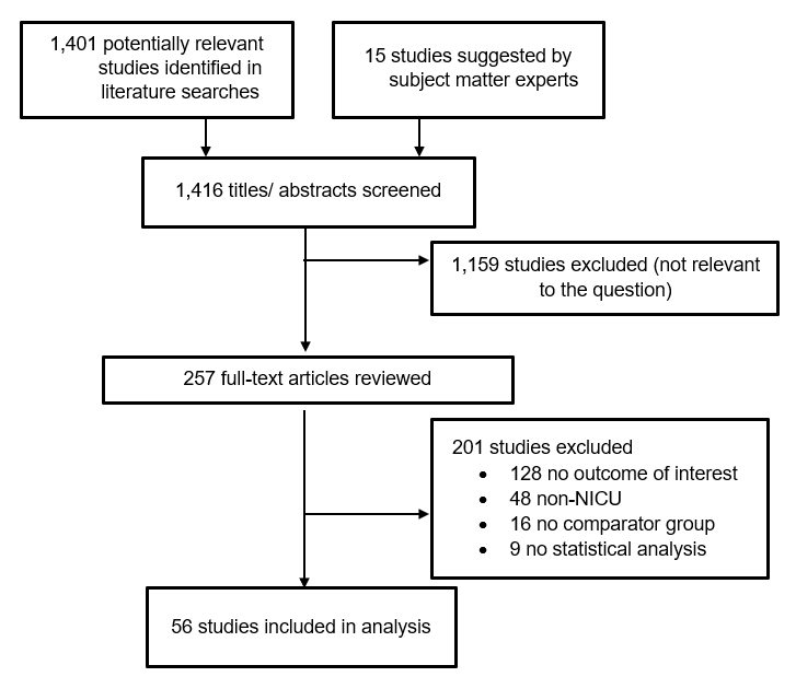 56 Studies included in the analysis after 1,416 screened for relevancy, 257 reviewed, and 201 excluded.