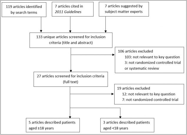Figure 1: Yield of Systematic Search of Articles Published January 2010–March 6, 2017 119 articles were identified by search terms, of these 7 were cited in 2011 Guidelines and 7 weres suggested by subject matter experts. 133 articles were screened for inclusion criteria (title and abstract). Of these 103 were excluded because they were not relevant to a key question and 3 were excluded because they did not include a randomized controlled trial or systematic review. That left 27 articles screened for inclusion criteria (full text). Of these 12 were excluded because they were not relevant to a key question and 7 were excluded because they did not use a randomized controlled trial. Of the final articles, 5 described patients aged less than or equal to 18 years old and 3 articles described patients aged over18 years old.