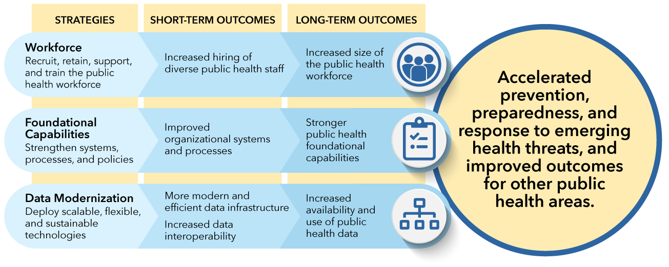 — title missing — Grant Graphic Strategies Outcomes Table: Strategies: Short-term Outcomes, Long-term Outcomes