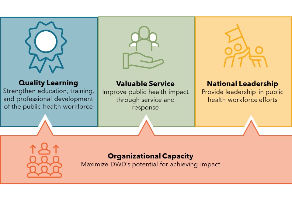DWD Strategic Framework Infographic displaying DWD's four goals: quality learning, valuable service, national leadership, and organizational capacity.