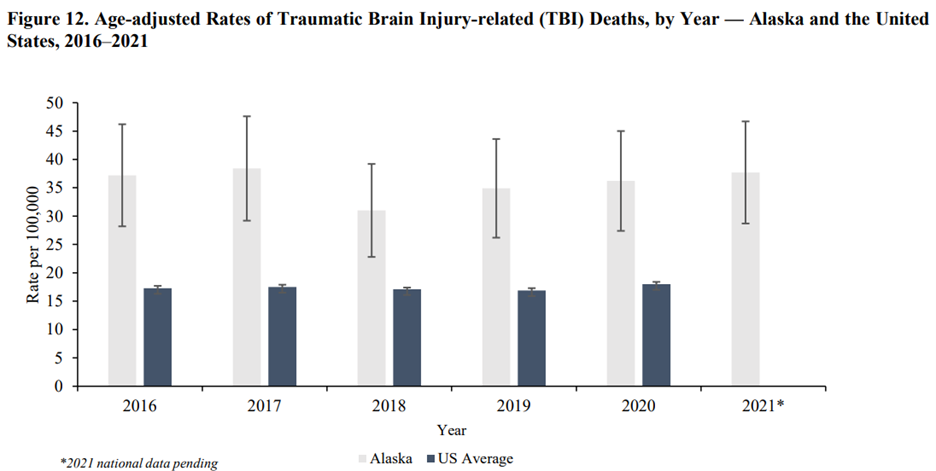— title missing — Chart showing age-adjusted rates of traumatic brain injury deaths by year in Alaska and the United States