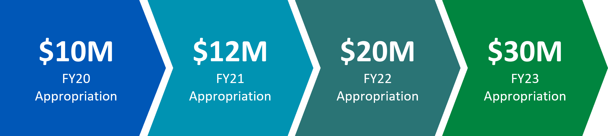 Suicide FY Appropriation Suicide prevention funding: $10 million FY20 appropriated; $12 million FY21 appropriated; $20 million FY22 appropriated; $30 million FY23 appropriated