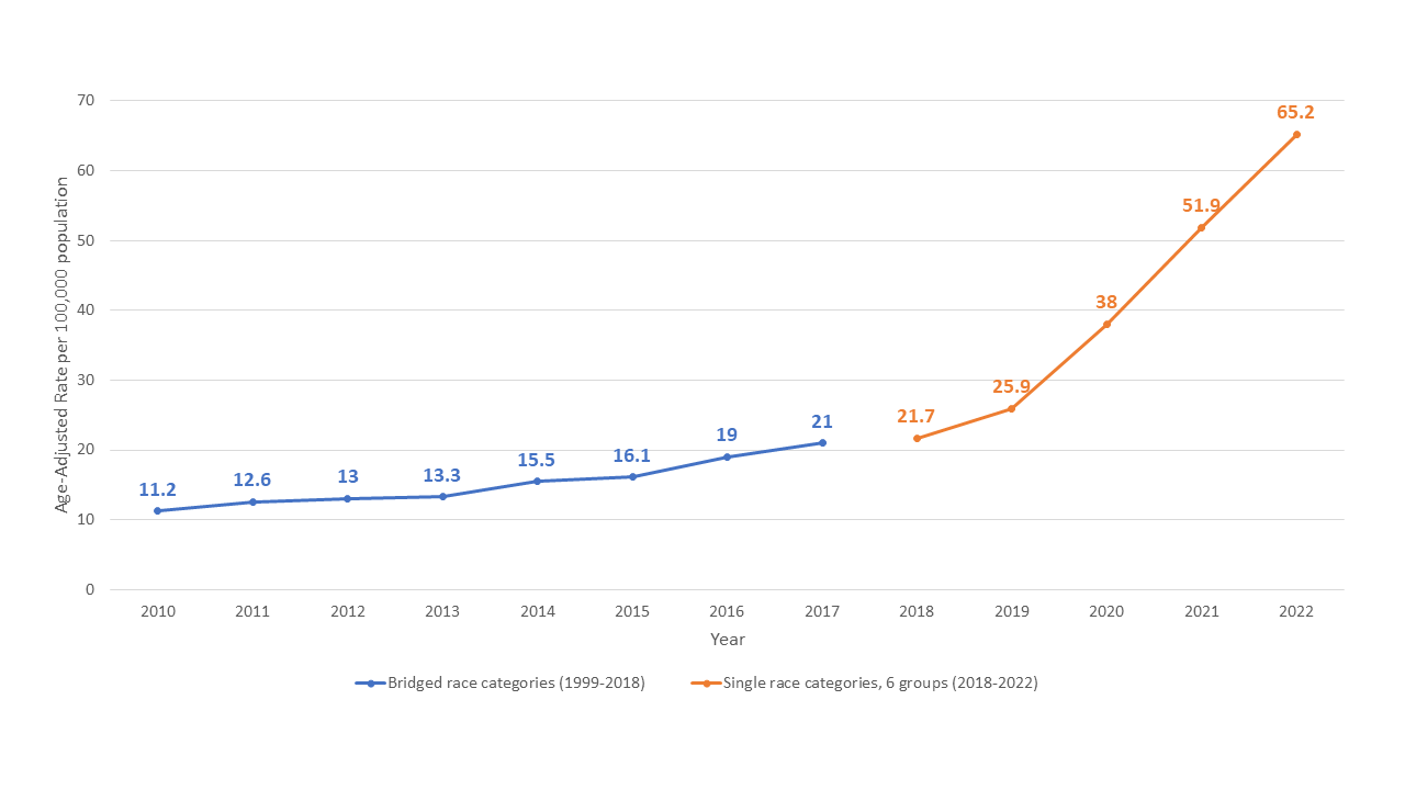 Tribal overdose graph 2010-2022 Overdoses in Tribal communities have steadily increased since 2010,
