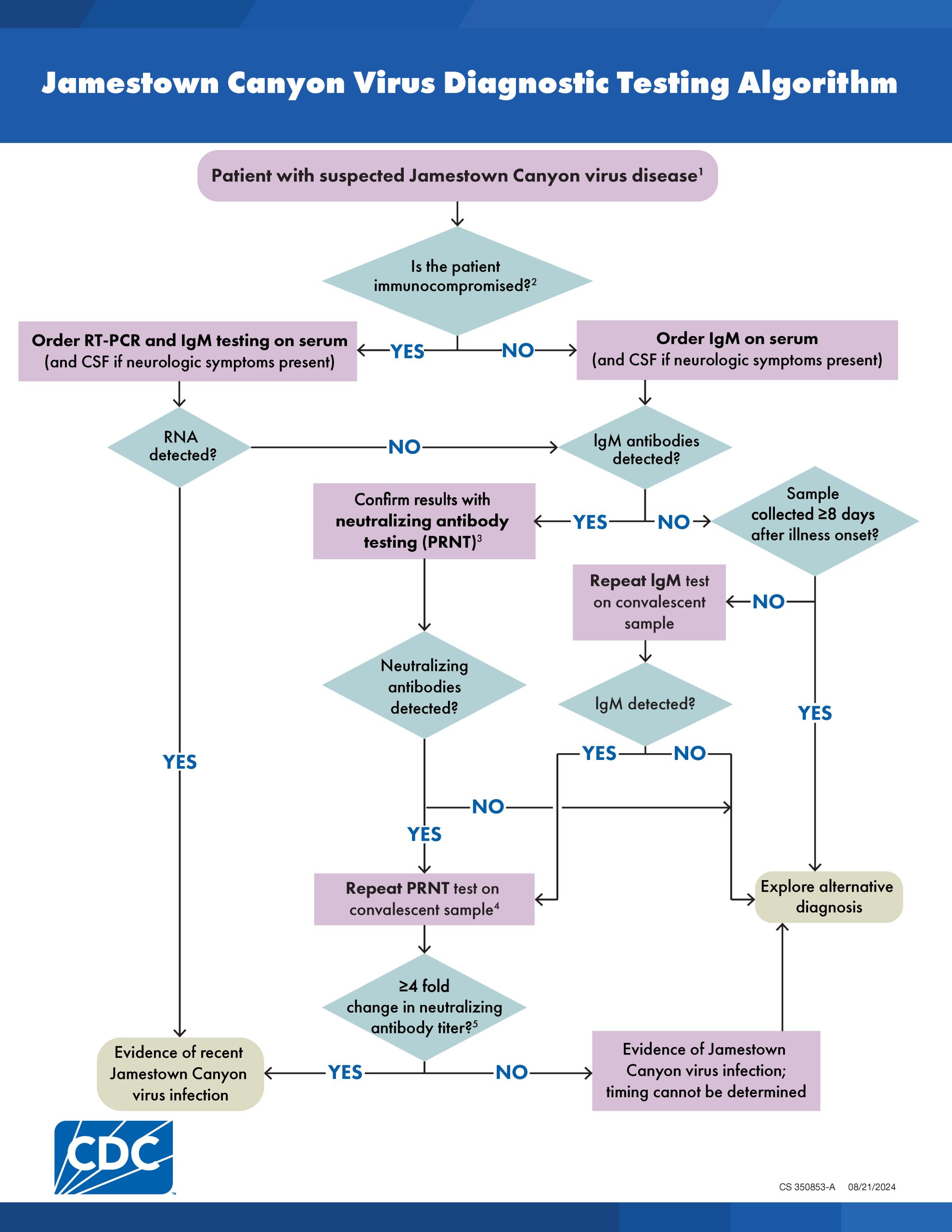 Jamestown Canyon virus algorithm image Image of a PDF flowchart that follows various pathways for suspected Jamestown Canyon virus disease that ends in either an alternative diagnosis or Jamestown Canyon virus disease.