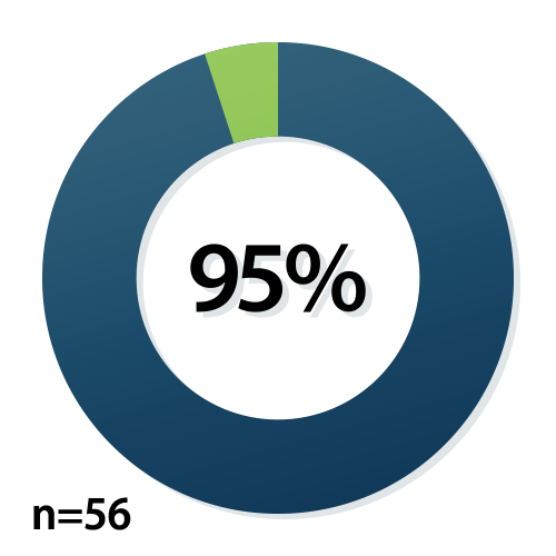 VR training image 95% (n = 56) of pilot-testers agreed that the inclusion of the VR technology made it easier to learn the content.