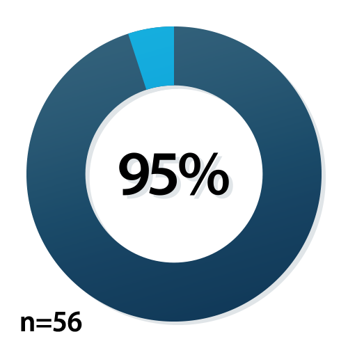 VR training image 95% (n = 56) of pilot-testers agreed that the VR technology was easy to use.