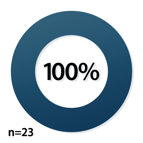 VR training image 100% (n = 23) of pilot-testers with no BSC experience reported increased confidence using the skills.