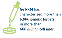 ids4.png GeT-RM has characterized more than 6,000 genetic targets in more than 600 human cell lines.