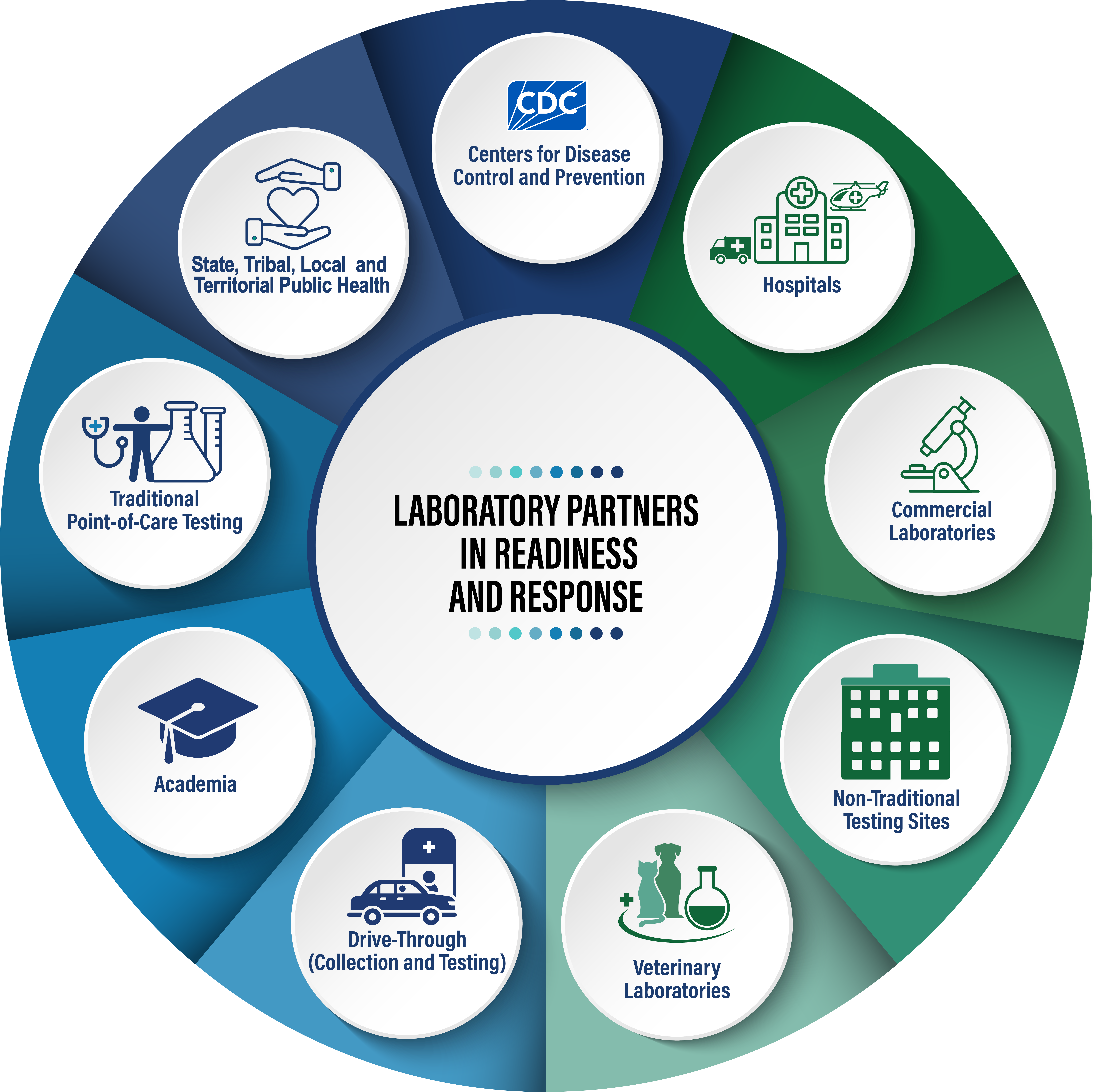 OLSR Laboratory Partners in Readiness and Response Graphic depicting that names of multiple laboratory partners in readiness and response