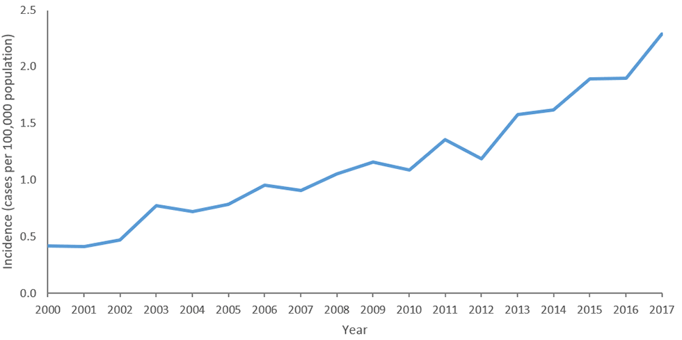 Figure 1: Crude incidence rates of reported confirmed cases of Legionnaires’ disease by year—NNDSS, United States, 2000–2017. Figure 1: Crude incidence rates of reported confirmed cases of Legionnaires’ disease by year—NNDSS, United States, 2000–2017.