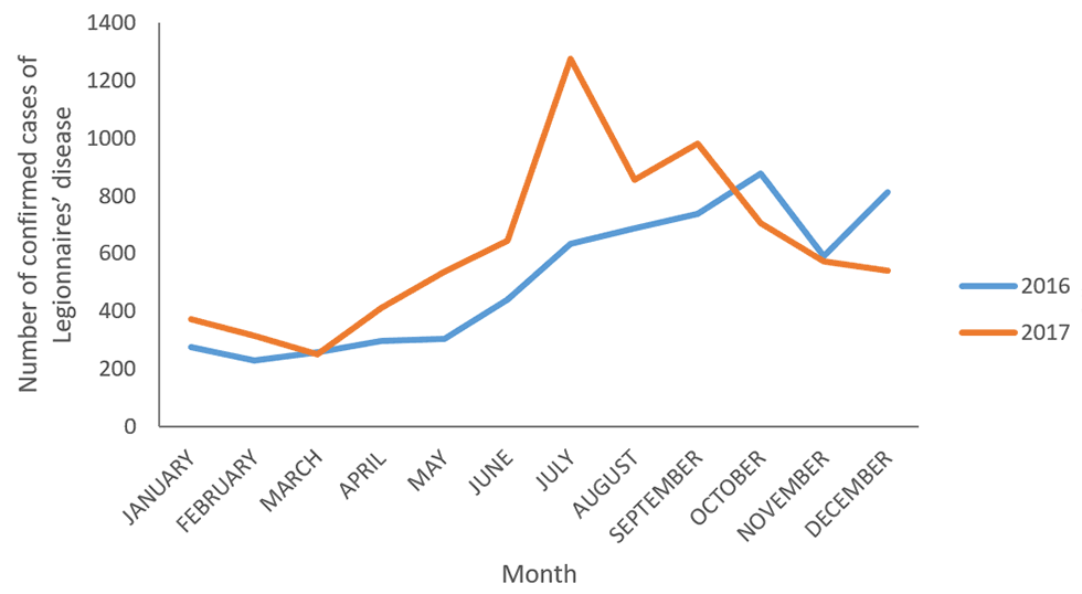 Figure 2: Number of reported confirmed cases of Legionnaires’ disease by month and year—NNDSS, United States, 2016 and 2017. Figure 2: Number of reported confirmed cases of Legionnaires’ disease by month and year—NNDSS, United States, 2016 and 2017.