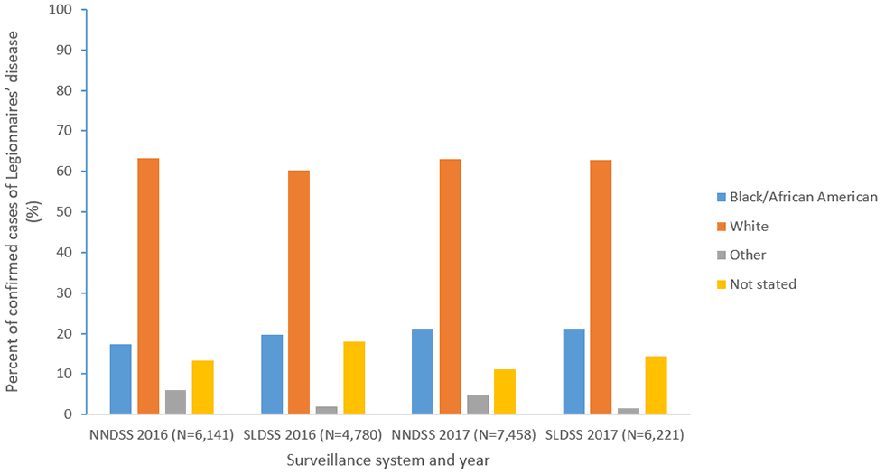 Figure 4c: Percent of reported confirmed cases of Legionnaires’ disease by race and year—NNDSS and SLDSS, United States, 2016 and 2017. Figure 4c: Percent of reported confirmed cases of Legionnaires’ disease by race and year—NNDSS and SLDSS, United States, 2016 and 2017.