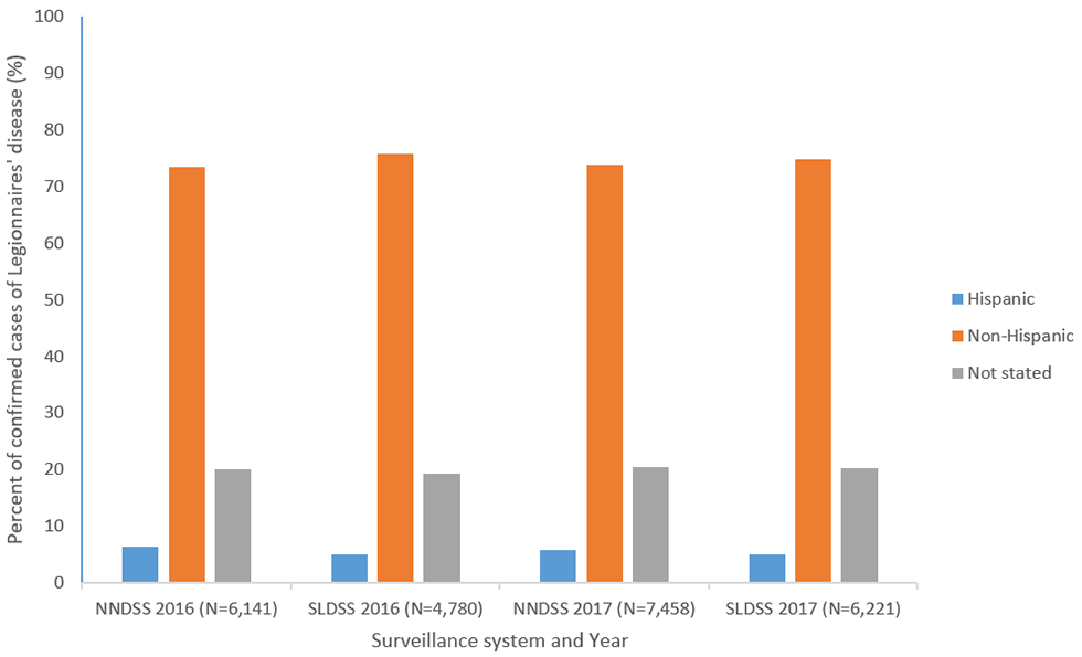 Figure 4d: Percent of reported confirmed cases of Legionnaires’ disease by ethnicity and year—NNDSS and SLDSS, United States, 2016 and 2017. Figure 4d: Percent of reported confirmed cases of Legionnaires’ disease by ethnicity and year—NNDSS and SLDSS, United States, 2016 and 2017.