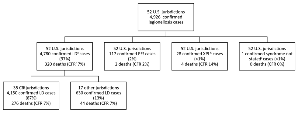 Figure 5a: Reported confirmed cases of legionellosis by syndrome and completeness of jurisdictional reporting—SLDSS, United States, 2016. Figure 5a: Reported confirmed cases of legionellosis by syndrome and completeness of jurisdictional reporting—SLDSS, United States, 2016.