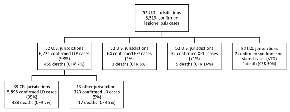 Figure 5b: Reported confirmed cases of legionellosis by syndrome and completeness of jurisdictional reporting—SLDSS, United States, 2017. Figure 5b: Reported confirmed cases of legionellosis by syndrome and completeness of jurisdictional reporting—SLDSS, United States, 2017.