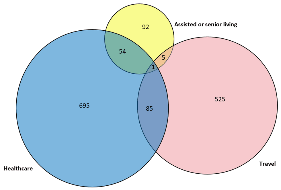 Figure 6a: Number of reported confirmed cases and deaths of Legionnaires’ disease by exposure category—SLDSS, complete reporting jurisdictions, 2016. Figure 6a: Number of reported confirmed cases and deaths of Legionnaires’ disease by exposure category—SLDSS, complete reporting jurisdictions, 2016.