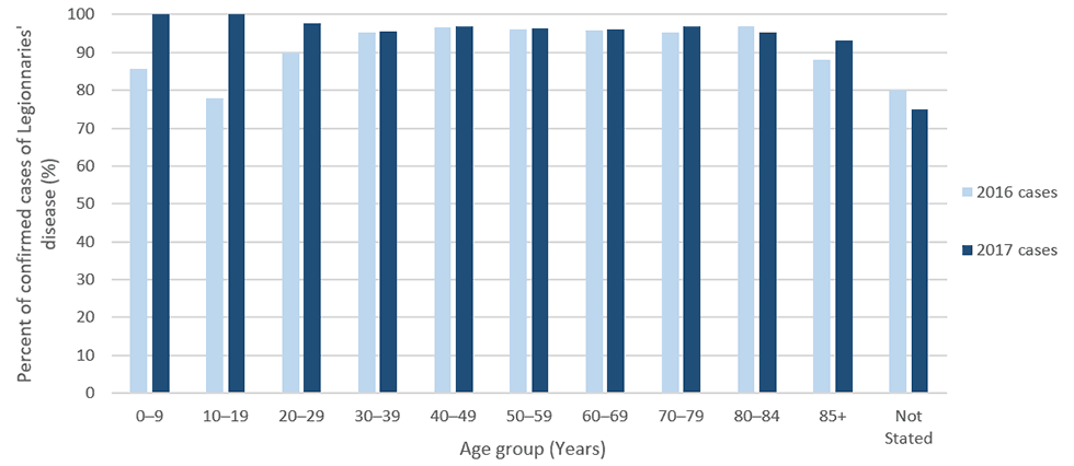 Figure 7: Percent of reported confirmed cases of Legionnaires’ disease that were treated in hospital by age group and year—SLDSS, complete reporting jurisdictions, 2016 and 2017. Figure 7: Percent of reported confirmed cases of Legionnaires’ disease that were treated in hospital by age group and year—SLDSS, complete reporting jurisdictions, 2016 and 2017.