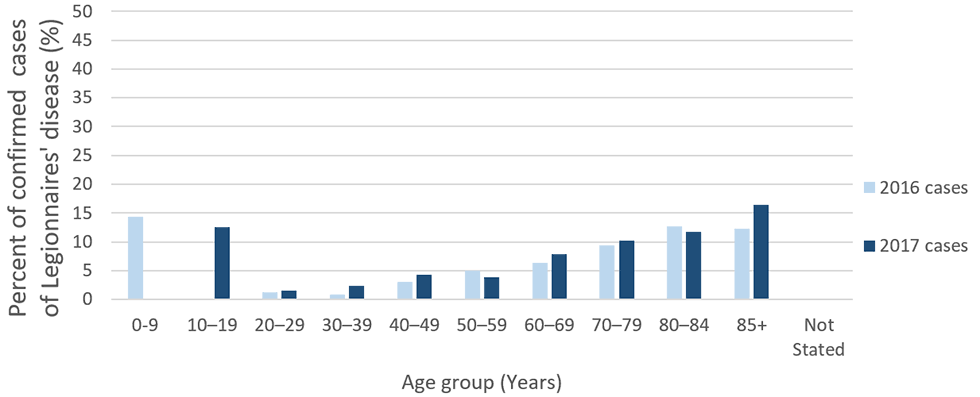 Figure 8: Percent of reported confirmed cases of Legionnaires’ disease resulting in death by age group and year—SLDSS, complete reporting jurisdictions, 2016 and 2017. Figure 8: Percent of reported confirmed cases of Legionnaires’ disease resulting in death by age group and year—SLDSS, complete reporting jurisdictions, 2016 and 2017.