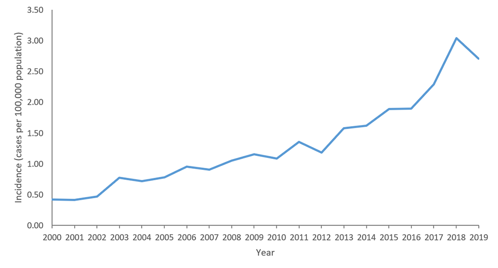 Figure 1. Crude incidence rates of reported confirmed cases of Legionnaires’ disease by year—NNDSS, United States, 2000–2019
