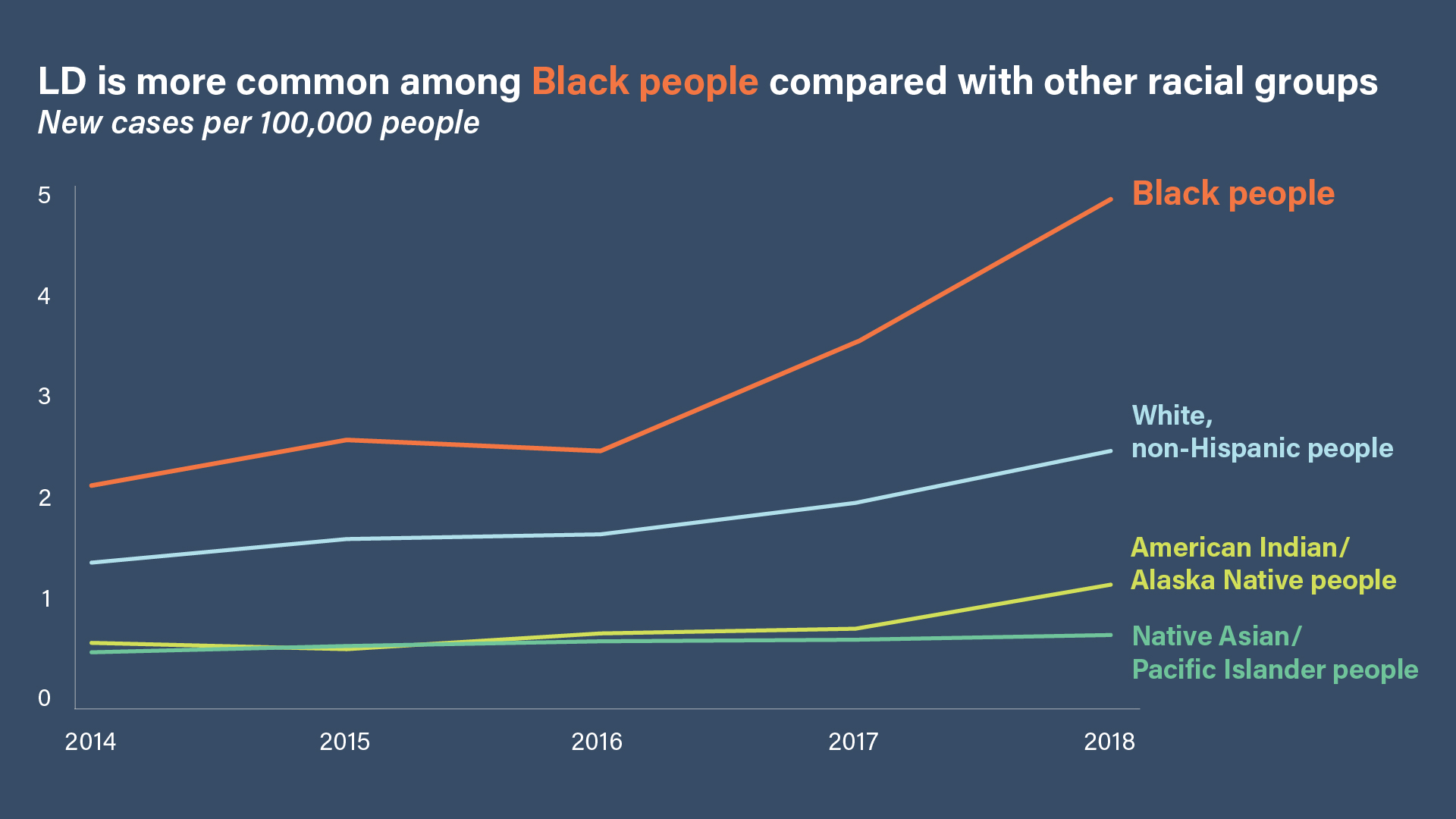 Health Disparities in LD Graph with text "LD is more common among Black people compared with other racial groups (new cases per 100,000). Graphic shows trend lines for Black people, White non-Hispanic people, American Indian/Alaska Native people and Native Asian/Pacific Islander people. The line for Black people is highest and going up faster than other groups.