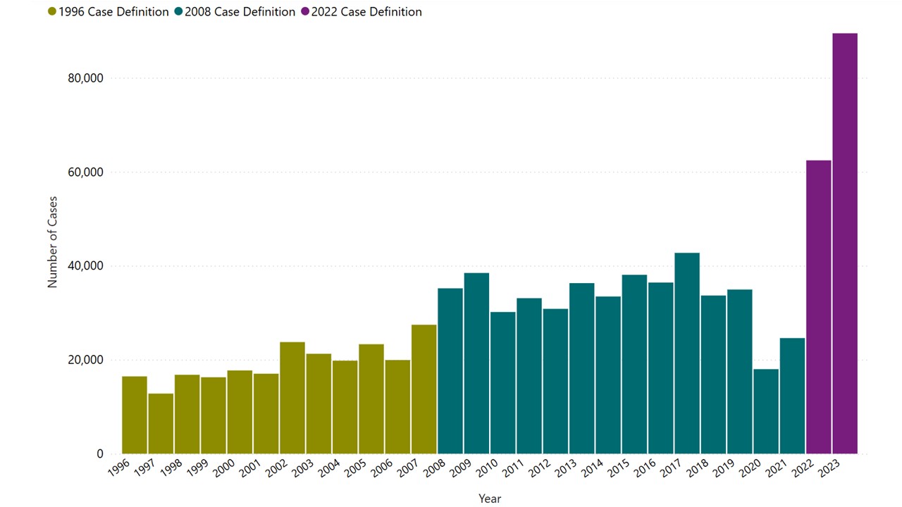 Lyme diseases cases by year 1996 to 2023.
