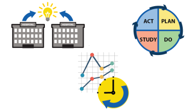 — title missing — Image of hospitals with arrows and lightbulb representing learning, a clock and data, and the plan do study act model