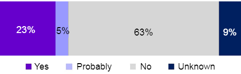 Yes 23%, Probably 5%, No 63%, Unknown 9%