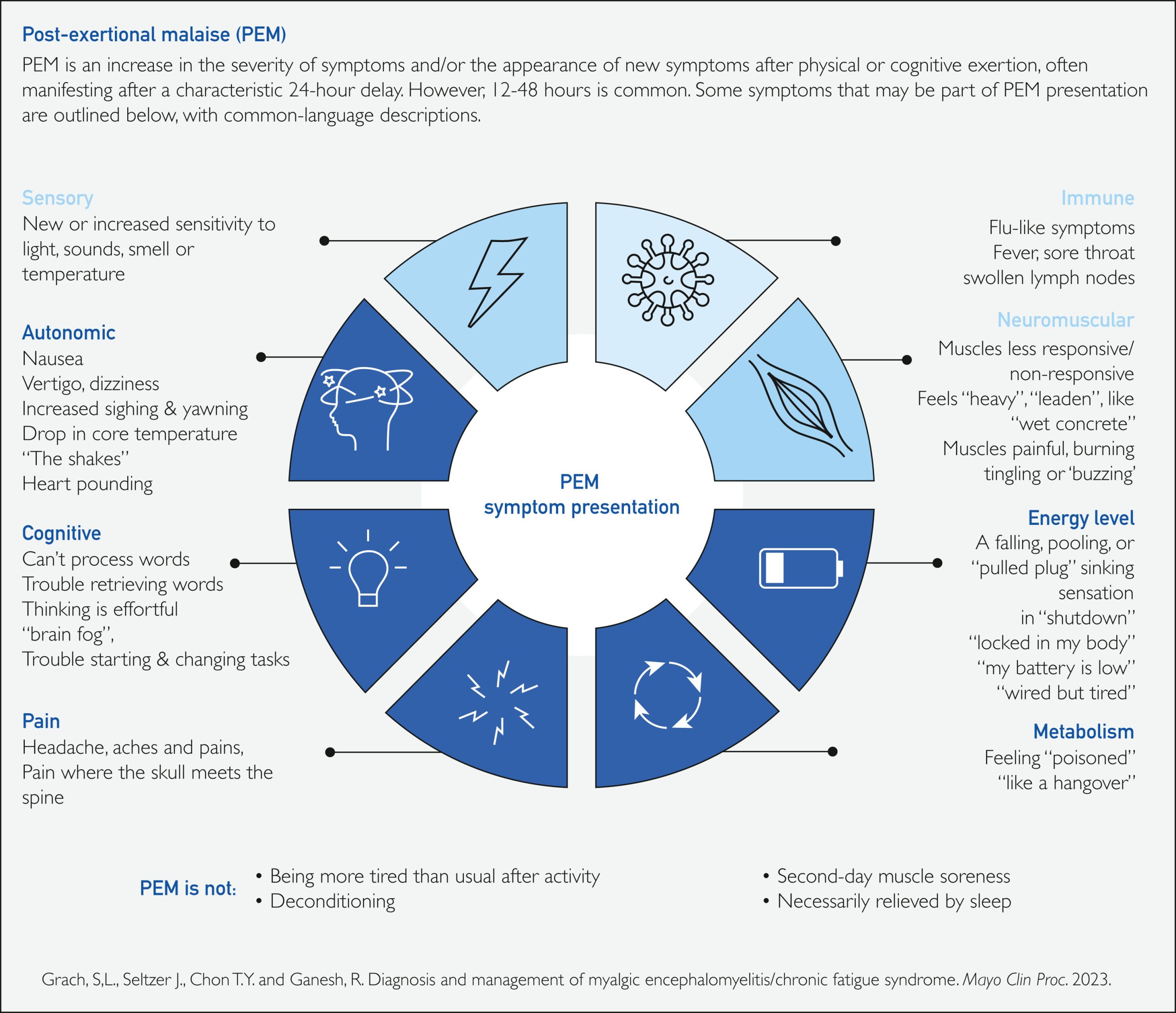 Figure of a wheel showing the different components of post-exertional malaise (PEM).