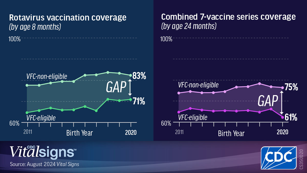 vs-rotavirus DFE Vaccine Series coverage