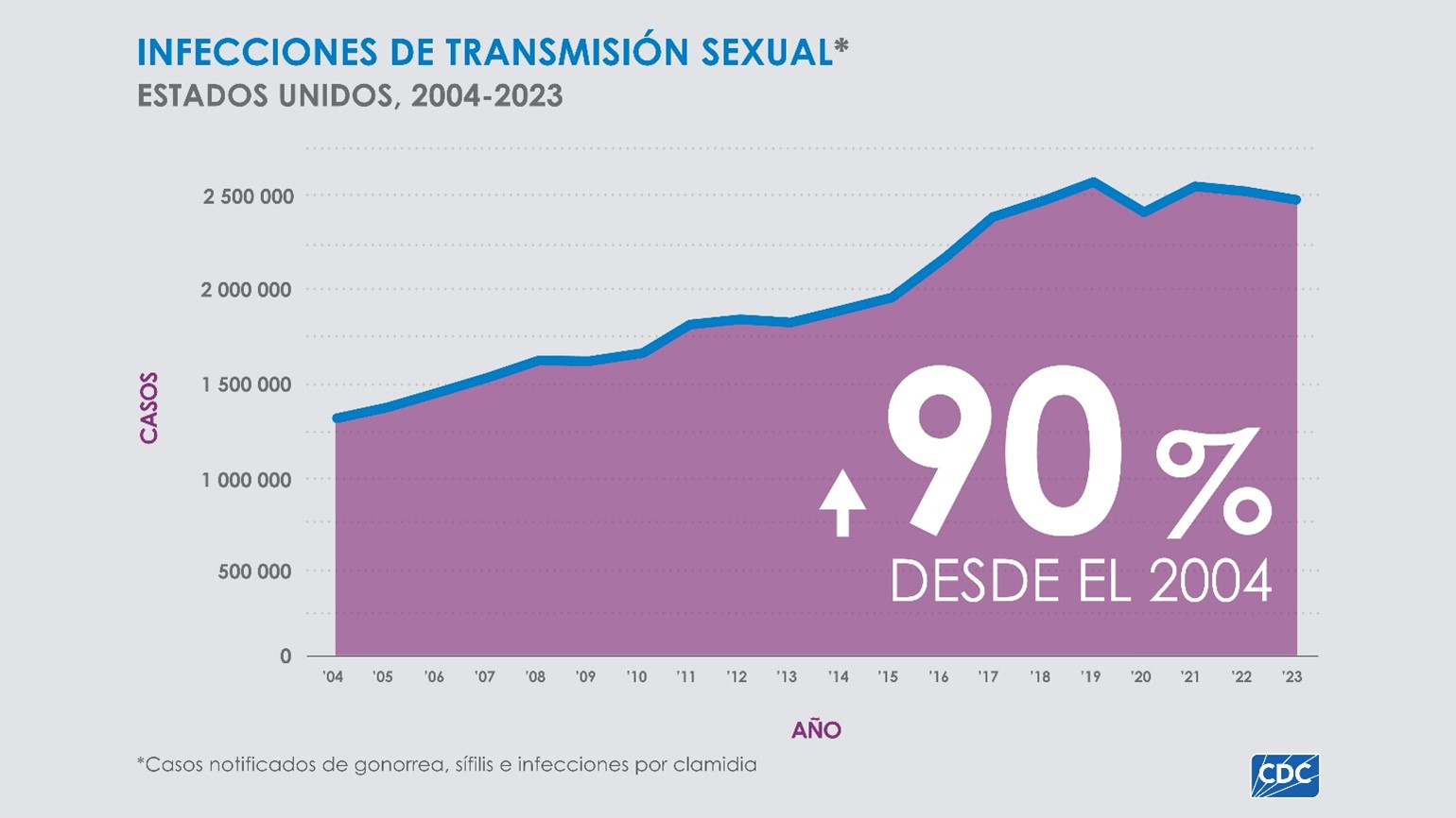 Infecciones de Transmisión Sexual - USA 2004-2023 Infecciones de Transmisión Sexual - USA 2004-2023
