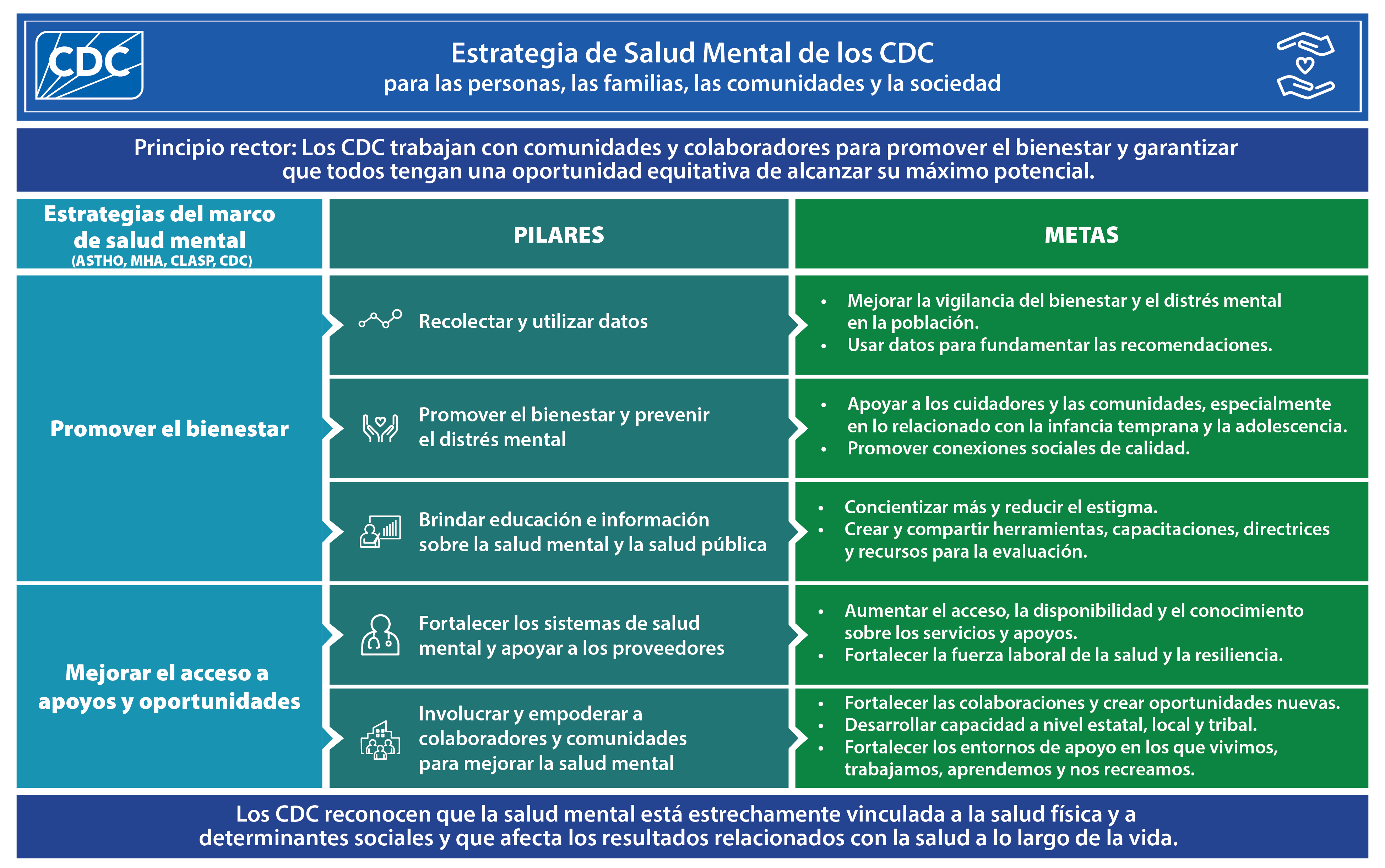 Estrategia de salud mental de los CDC para las personas, las familias, las comunidades y la sociedad.