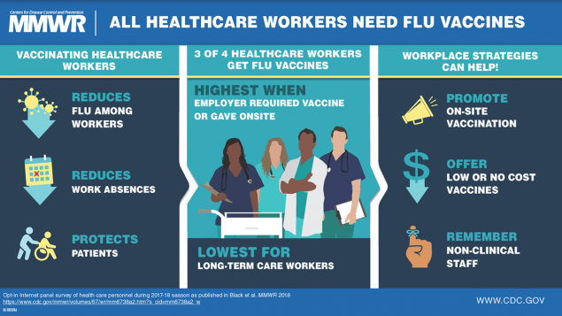 Influenza Vaccination Coverage Among Health Care Personnel — United States, 2017–18 Influenza Season The figure is a visual abstract that shows a group of health care providers against a blue background and lists the benefits of and workplace strategies for health care worker vaccination.