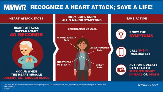 Awareness of Heart Attack Symptoms and Response Among Adults — United States, 2008, 2014, and 2017 The figure is a visual abstract that discusses the symptoms of a heart attack.