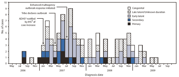 The figure shows the number of outbreak-associated cases of syphilis (N = 106), by month and stage, among American Indian tribal members during an Arizona outbreak during May 2006-October 2009.