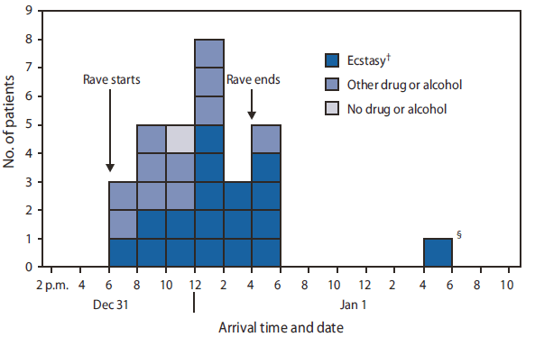 The figure shows the number, drug use, and arrival times of rave attendees transported to emergency departments (N = 30) in Los Angeles County, California, December 31, 2009-January 1, 2010 within 12 hours of the end of the event. One patient was transported for trauma, and the other 29 for various drug and/or alcohol intoxications. All but one of the patients arrived at emergency departments within 12 hours of when the rave began.