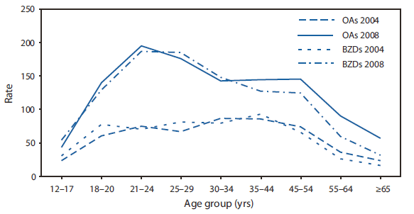 The figure shows age-specific rates of emergency department visits for nonmedical use of opioid analgesics and benzodiazepines in the United States for
2004 and 2008. In 2008, ED visit rates for both types of drugs increased sharply among persons aged >18 years, peaked in the 21-24 years age group, and declined after age 54 years.