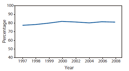The figure shows the percentage of women aged 50-74 years who reported receiving up-to-date mammographyin the United States in 1997, 1998, 1999, 2000, 2002, 2004, 2006, and 2008. Nationally, up-to-date mammography screening increased from
77.5% in 1997 to 81.1% in 2008.