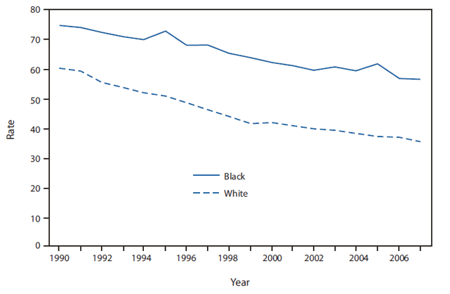 The figure shows breast cancer death rates among women aged 45-64 years, by race in the United States from 1990-2007. In 2007, breast cancer was the second leading cause of cancer death for white women aged 45-64 years and the leading cause
of cancer death for black women aged 45-64 years. From 1990 to 2007, the breast cancer death rate in this age group declined by 41% for white women and 24% for black women, increasing the disparity between the two groups. In 2007, the breast cancer death rate for women aged 45-64 years was 60% higher for black women than white women (56.8 and 35.6 deaths per 100,000, respectively).