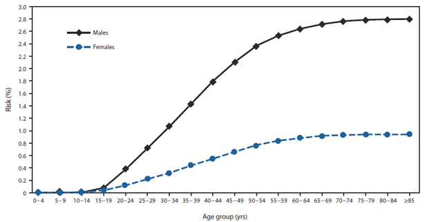 The figure shows the estimated lifetime risk (ELR) for HIV diagnosis among Hispanics/Latinos, by age group and sex in 37 states and Puerto Rico in 2007.
Among Hispanics/Latinos, ELR for both males and females increased slowly from ages 10-14 to 15-19, then increased more rapidly, but steadily, until approximately ages 50-54, when the rate of increase began to slow, leveling off at approximately ages 65-69. ELR for males was greater than that for females in every age group.