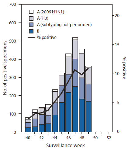 The figure shows the number and percentage of respiratory specimens testing positive for influenza reported by World Health Organization and National Respiratory and Enteric Virus Surveillance System collaborating laboratories, by type, subtype, surveillance week, and year in the United States from October 3-December 11, 2010.