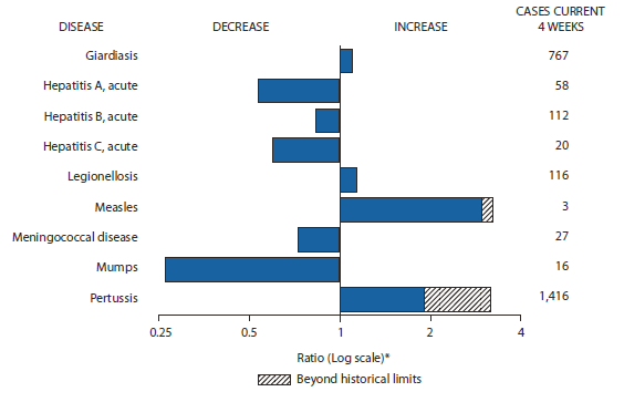 The figure shows selected notifiable disease reports for the United States, with comparison of provisional 4-week totals through December 25, 2010, with historical data. Reports of giardiasis, legionellosis, measles, and pertussis increased, with measles and pertussis increasing beyond historical limits. Reports of acute hepatitis A, acute hepatitis B, acute hepatitis C, acute, meningococcal disease, and mumps all decreased.