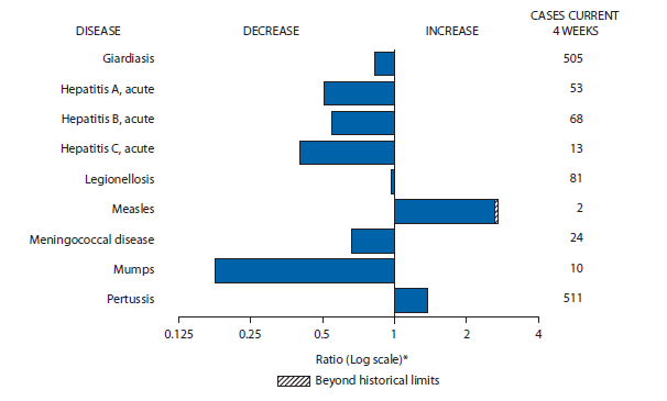 The figure shows selected notifiable disease reports in the United States, with comparison of provisional 4-week totals through January 29, 2011, with historical data. Reports of measles and pertussis increased, with measles increasing beyond historical limits. Reports of giardiasis, acute hepatitis A, acute hepatitis B, acute hepatitis C, legionellosis, meningococcal disease, and mumps all decreased.