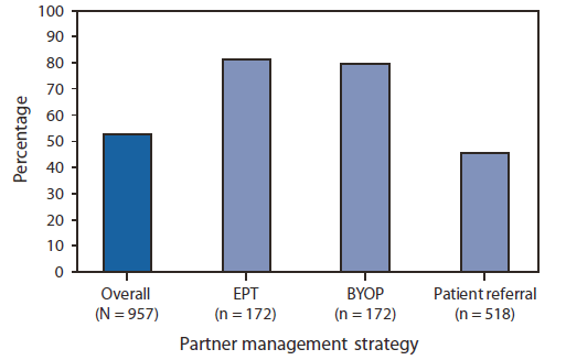 The figure shows the percentage of chlamydia patients reporting that their sex partners also received treatment, by partner management strategy from eight family planning clinics in California during 2005-2006. California has found the highest levels of
partner treatment for chlamydia with expedited partner therapy (EPT), as well as with an alternative partner treatment strategy, 'bring your own partner' (BYOP).